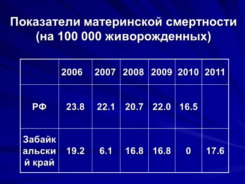 Показатели материнской смертности  (на 100 000 живорожденных)